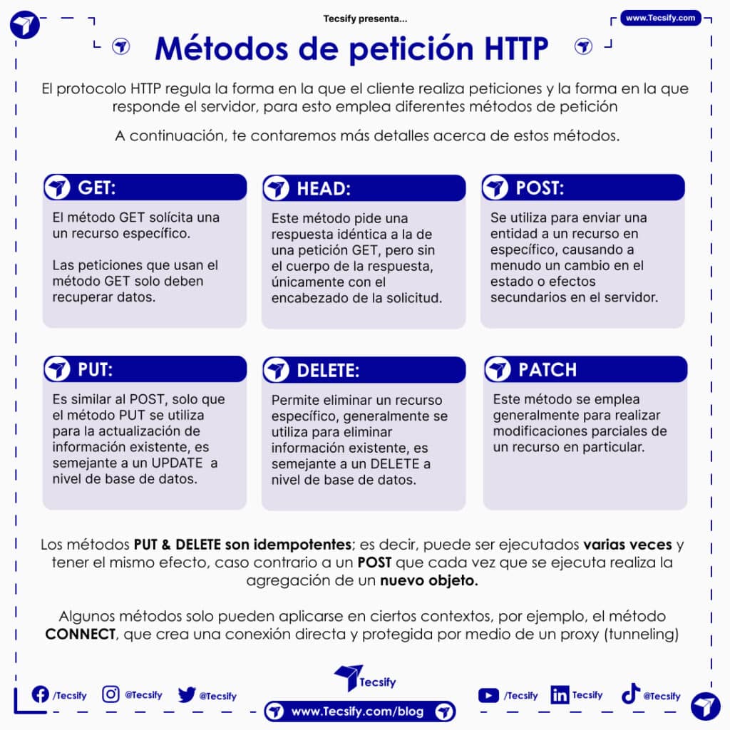 Métodos de petición HTTP