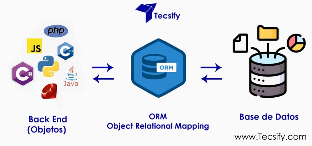 Explicación de como funciona un ORM por Tecsify