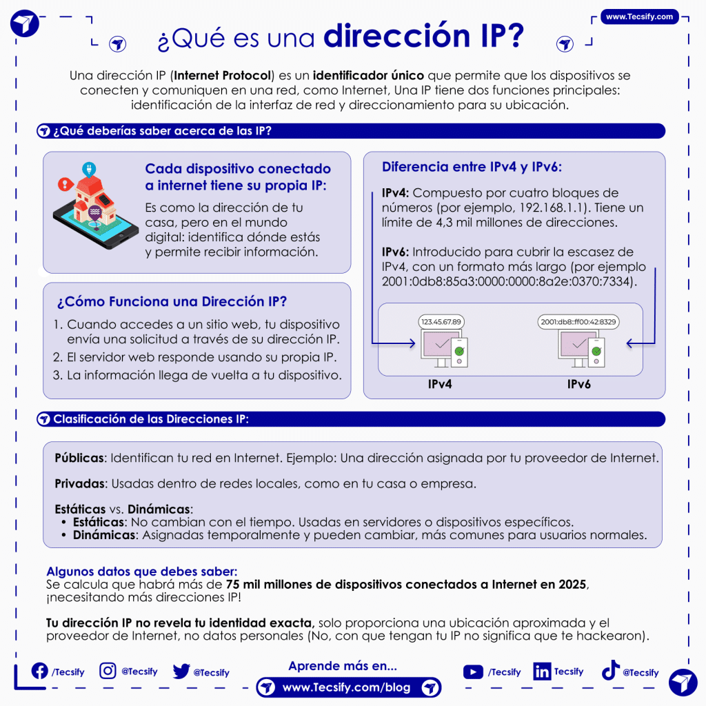 Infografía de de Tecsify sobre que es una IP, para qué sirve y cómo funciona.