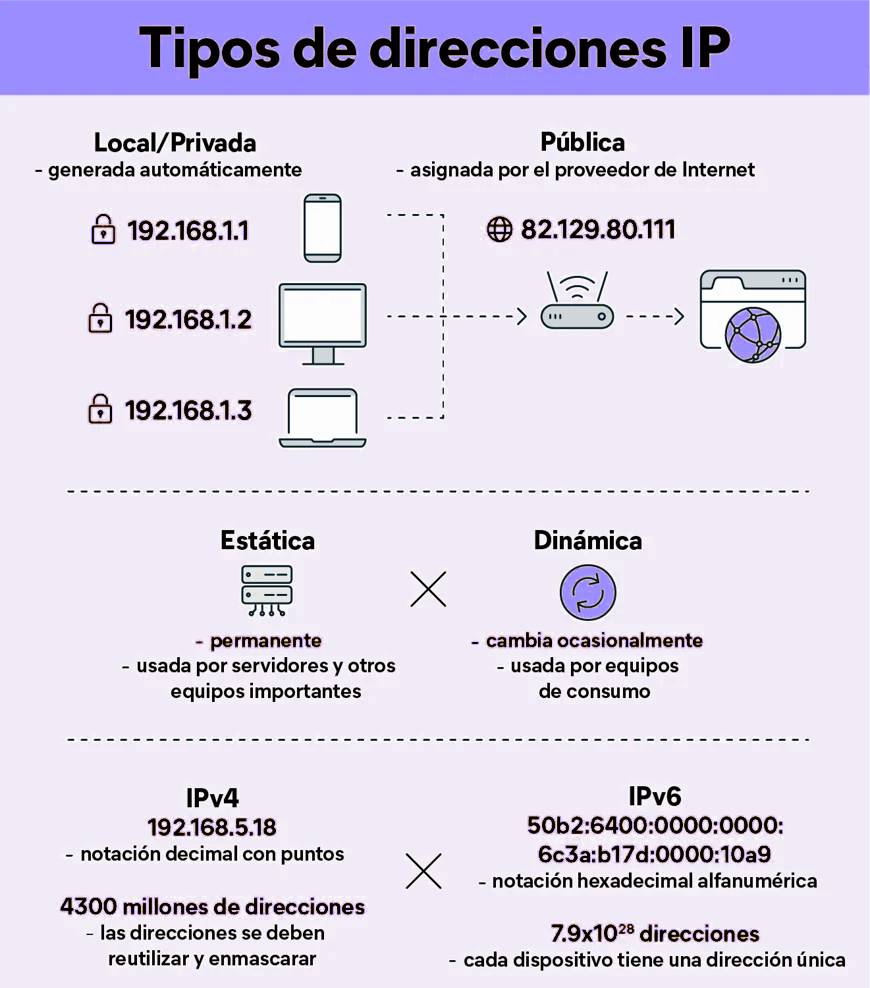 Tipos de Direcciones IP imagen de Tecsify donde se explica que es una IP Local o privada o Publica