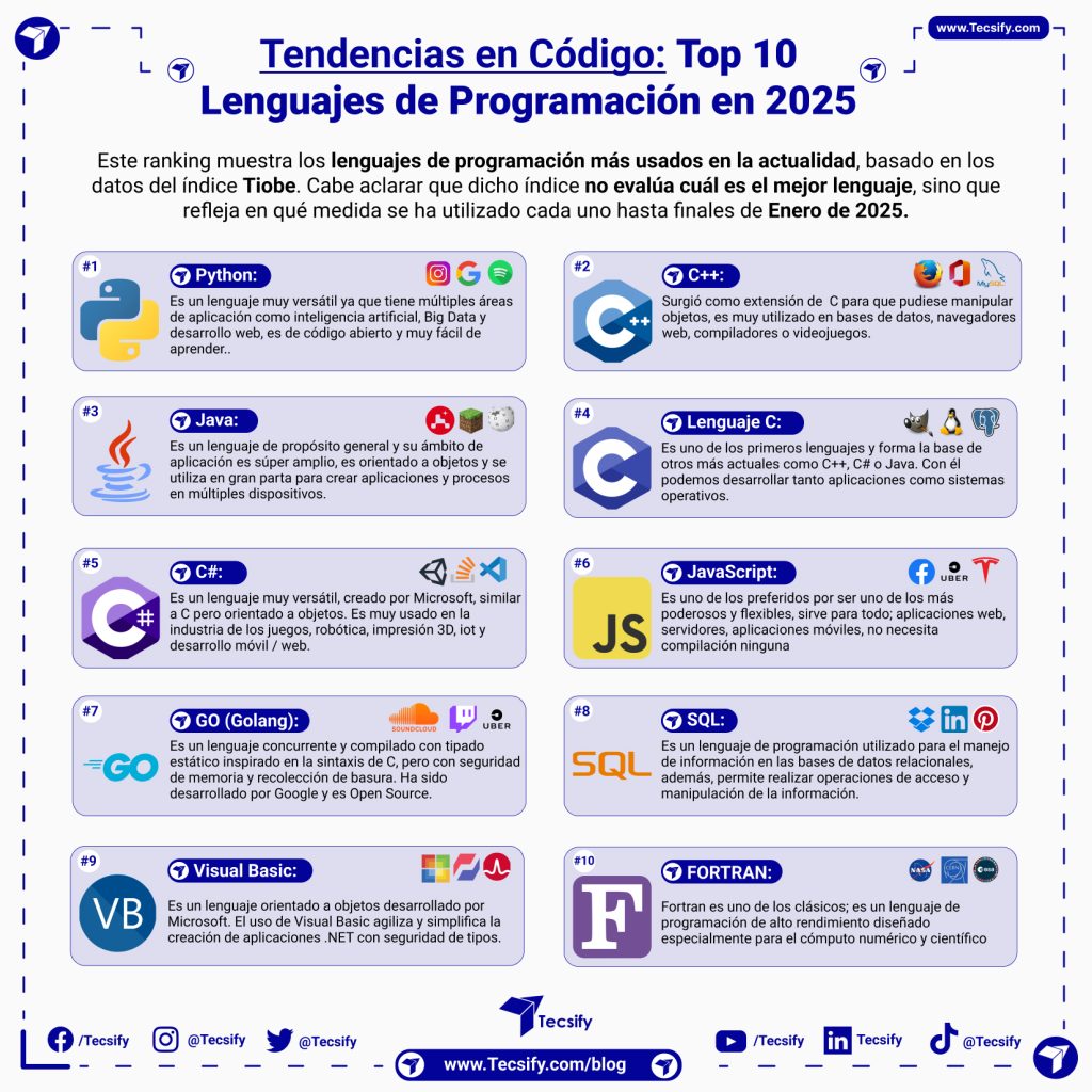 Infografía de los Lenguajes de Programación más utilizados este 2025 por Tecsify
