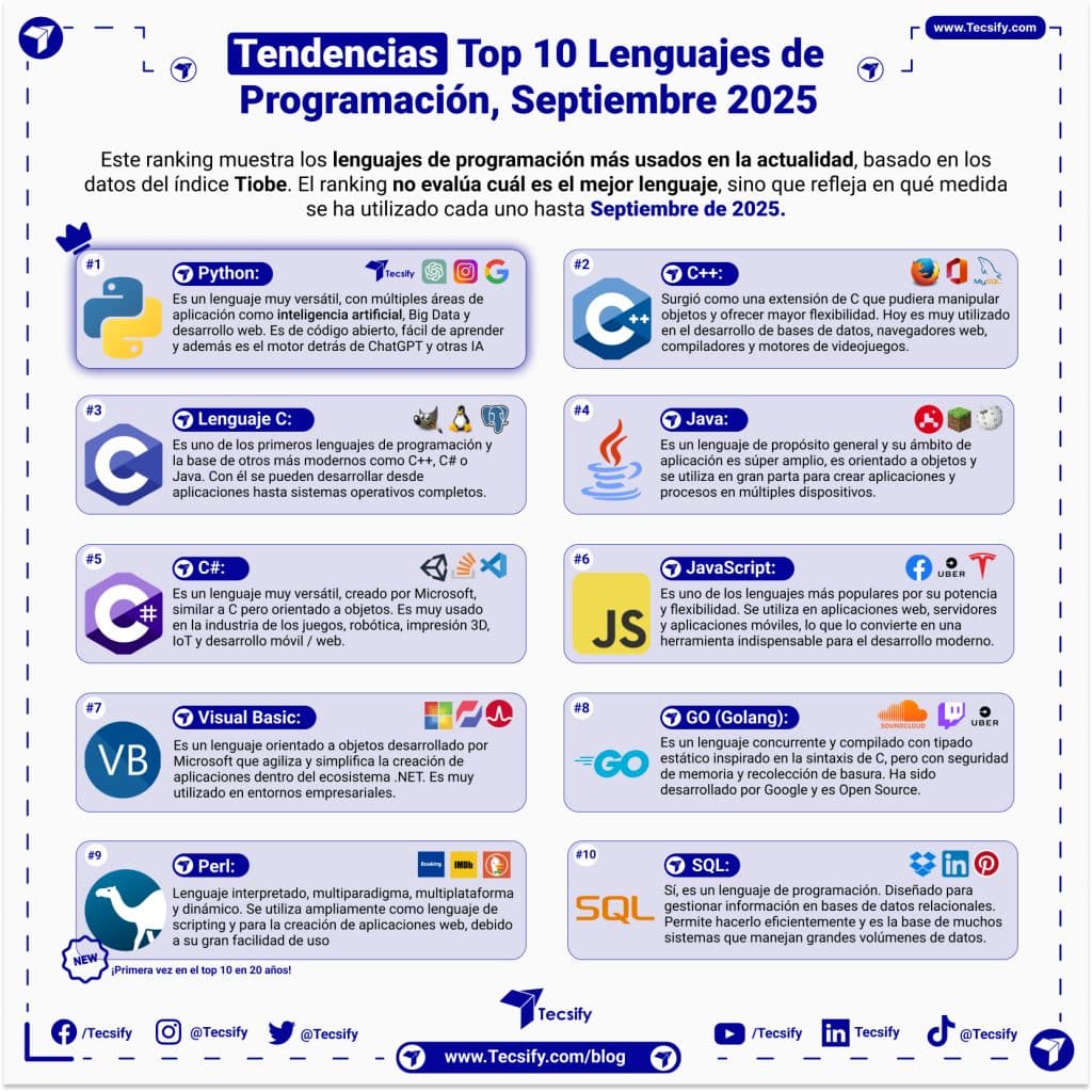 Tendencias: Top 10 Lenguajes de Programación, Septiembre 2025