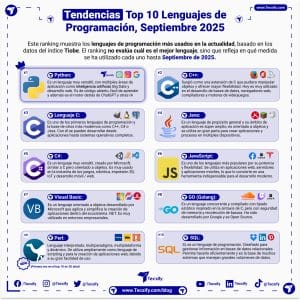 Tendencias: Top 10 Lenguajes de Programación, Septiembre 2025