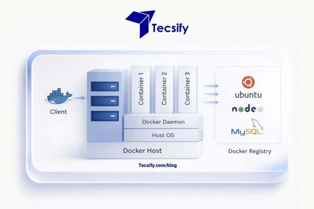 La arquitectura de Docker por Tecsify
