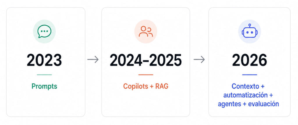 Evolución de las principales habilidades de inteligencia artificial entre 2023 y 2026.