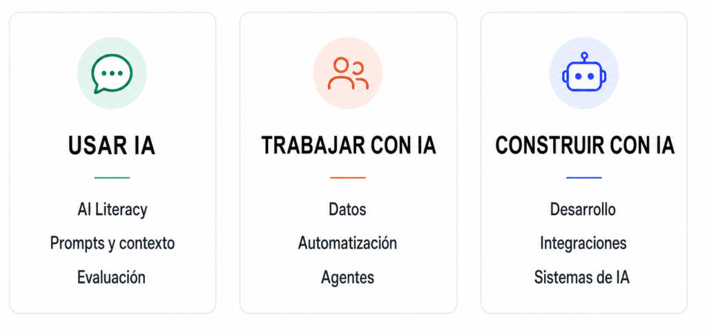 Mapa de habilidades para usar, trabajar y construir con inteligencia artificial.